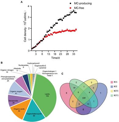 Comparative metabolomic analysis of exudates of microcystin-producing and microcystin-free Microcystis aeruginosa strains